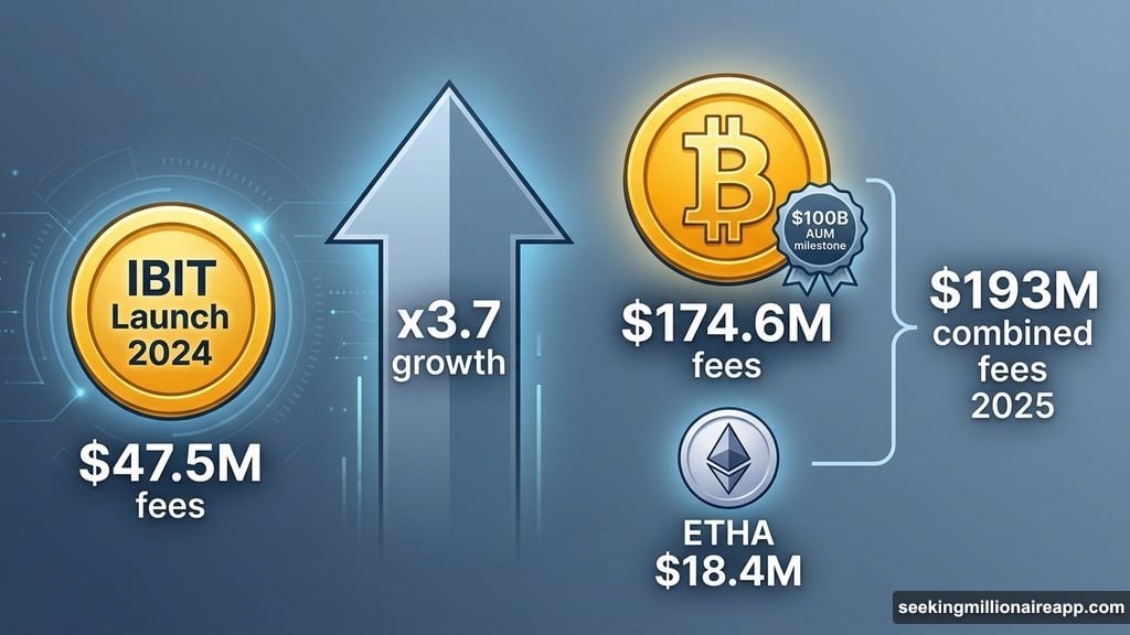 BlackRock IBIT Bitcoin ETF grew from $47.5M to $174.6M fees