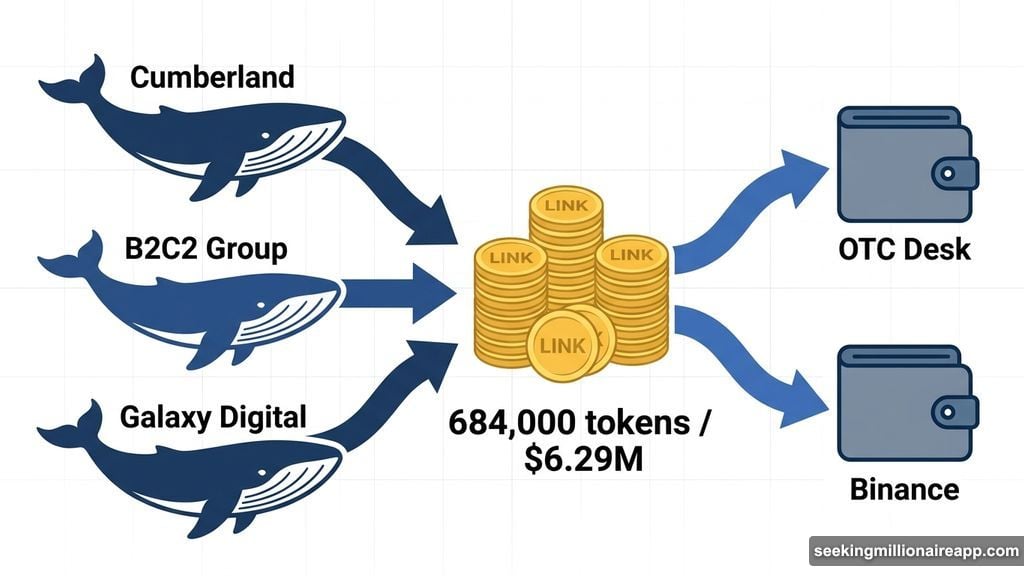 Whale wallets accumulating 684,000 LINK tokens via Cumberland and Galaxy Digital