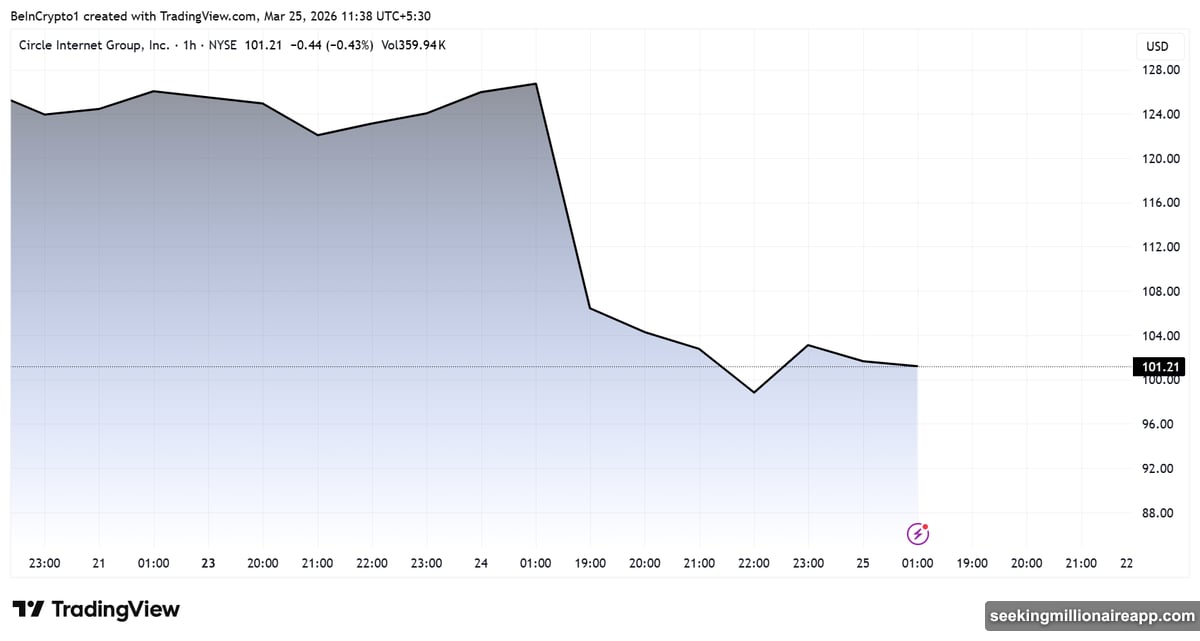 Circle keeps reserve yield as Clarity Act bans platforms from passing it