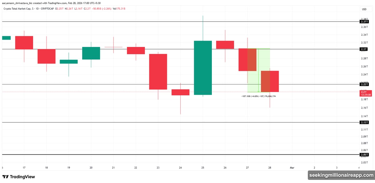 Total crypto market cap crashes below $2.22 trillion support level