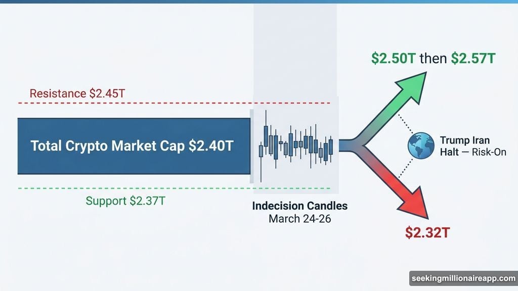 Crypto market cap consolidates between $2.37 trillion support and $2.45 trillion resistance