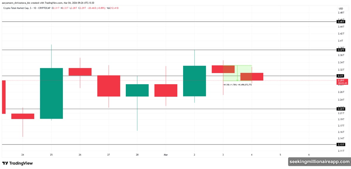 Bitcoin consolidates between $65,000 and $70,000 resistance zone