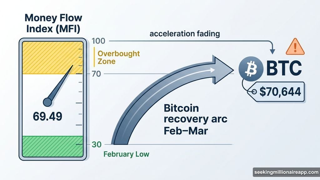 Bitcoin Money Flow Index at 69.49 approaching overbought warning zone