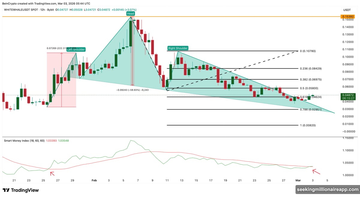 WAR token whales dump 32% holdings despite 40% price rally