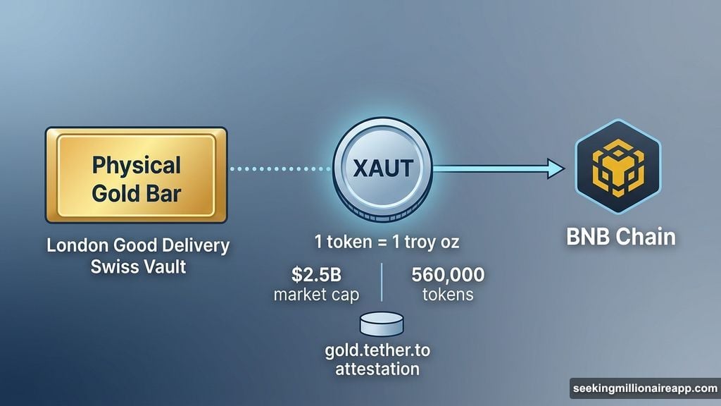 Tether Gold XAUT tokenized gold backed by Swiss vaults on BNB Chain