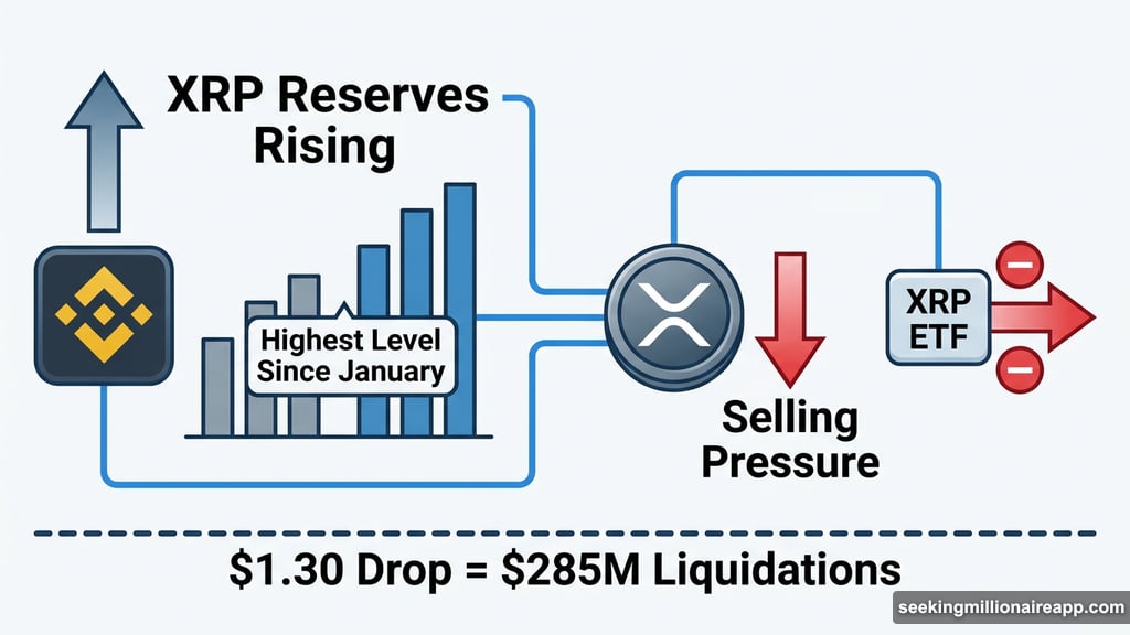XRP exchange reserves on Binance signal selling pressure during rally