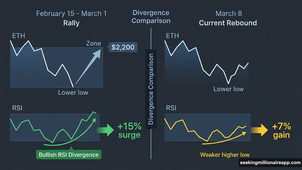 Bullish RSI divergence on Ethereum 8-hour chart sparked two rallies