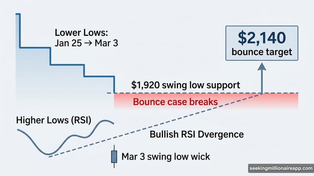 Daily RSI divergence shows higher lows while Ethereum price forms lower lows