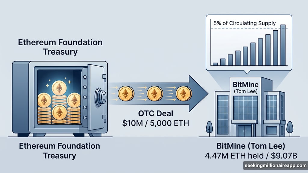 Ethereum Foundation sells 5,000 ETH to BitMine in over-the-counter deal