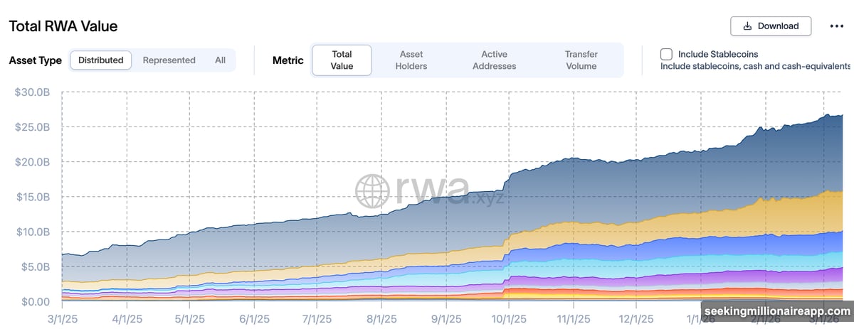Ethereum controls 57% of distributed RWA market with 675 active projects