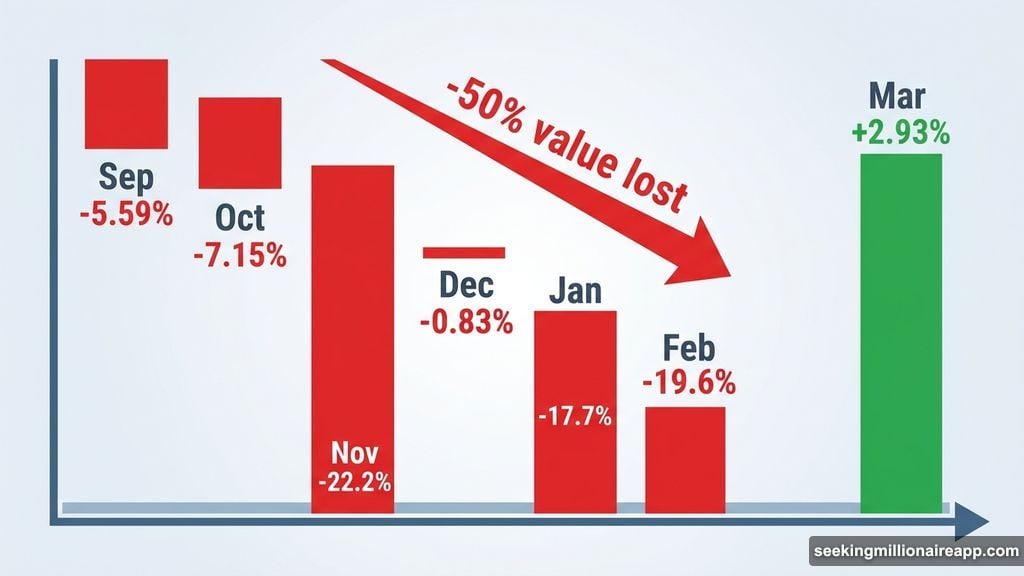 Six consecutive red monthly closes broken by March green gain