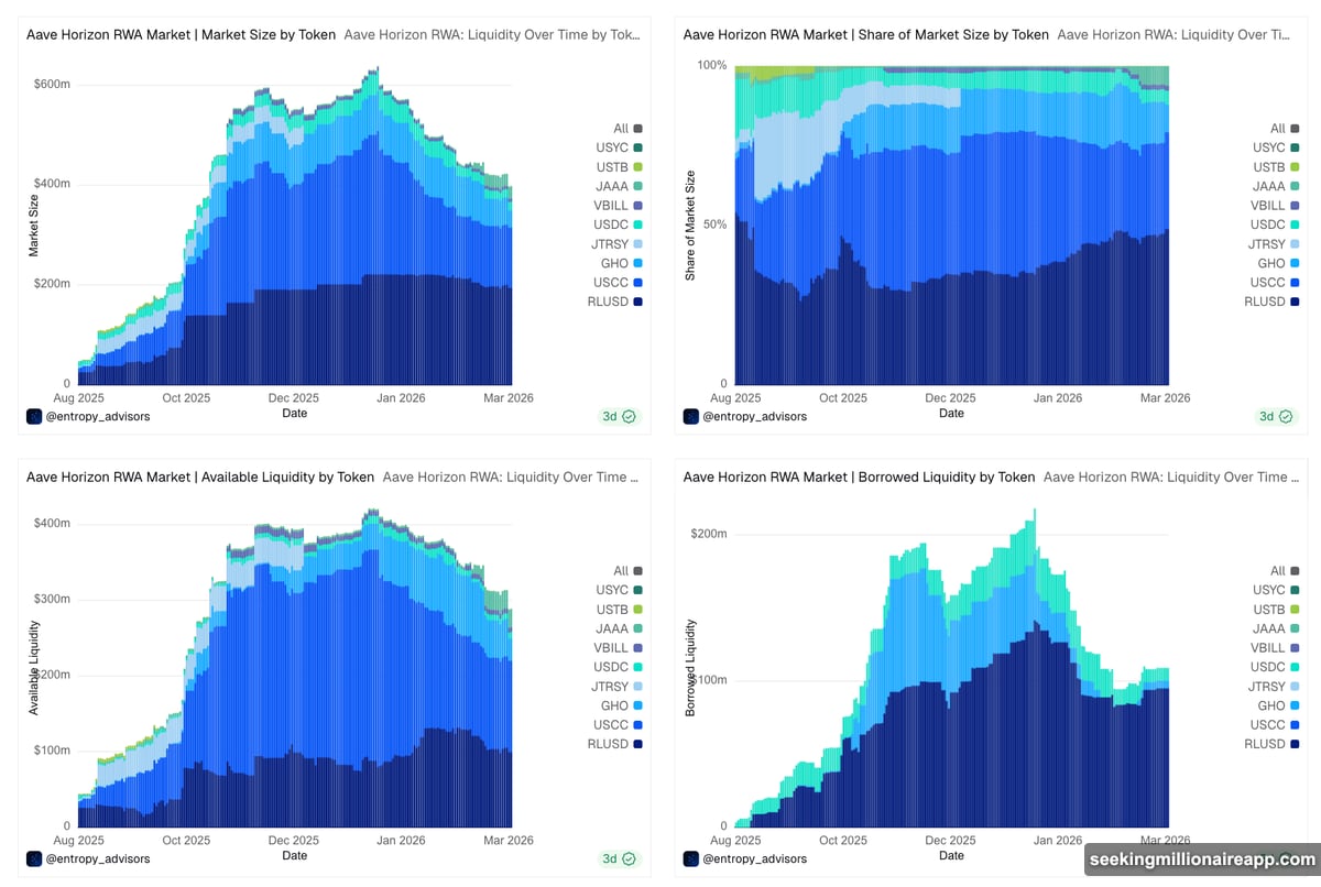Ethereum leads distributed RWA value at nearly sixteen billion dollars