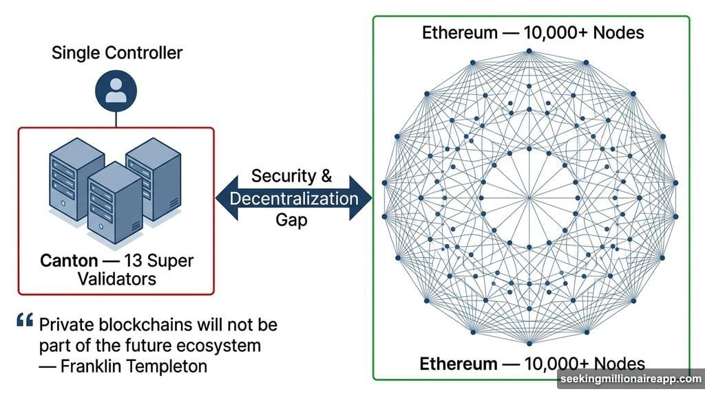 Canton runs thirteen validators while Ethereum runs over ten thousand nodes