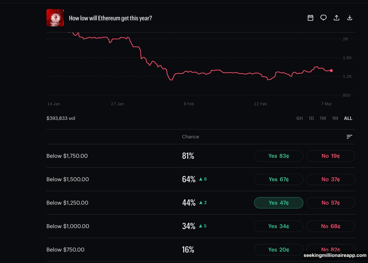 Polymarket and Kalshi crypto volume surged while Bitcoin prices tanked