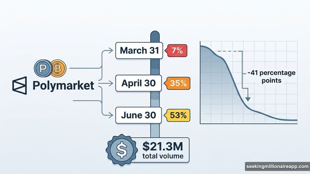 Polymarket ceasefire odds show 7% by March 31 deadline