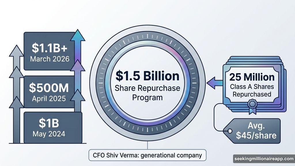 Robinhood board approves 1.5 billion dollar share repurchase program authorization