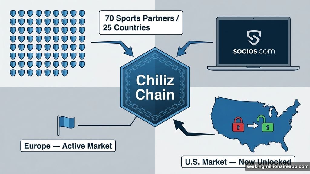 Chiliz Chain and Socios.com expand from Europe into newly unlocked U.S. market