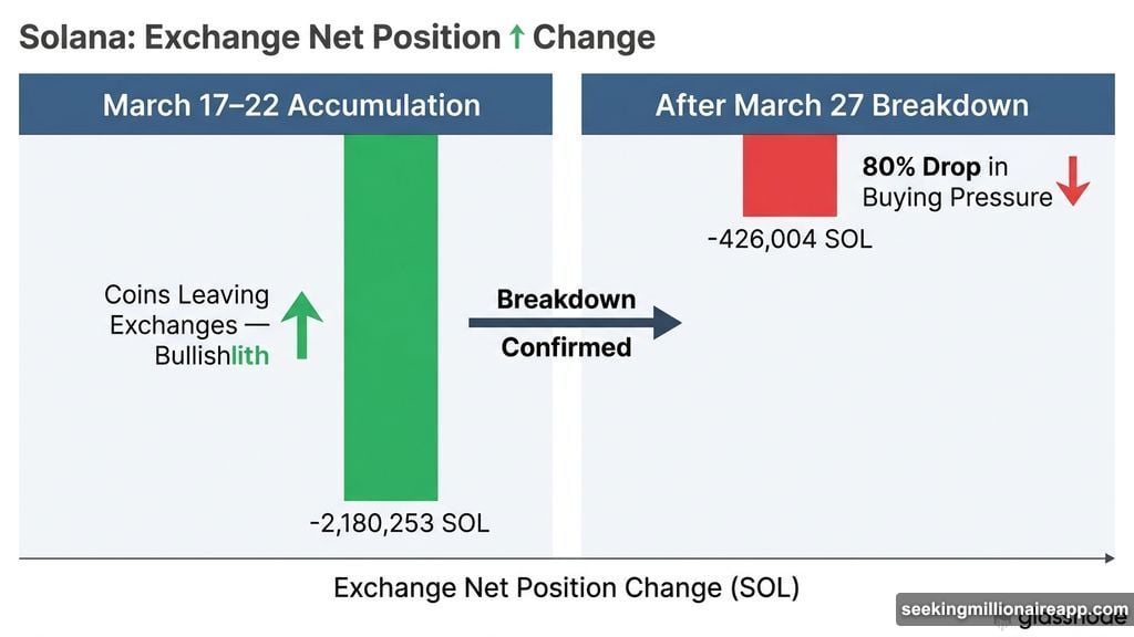 Glassnode data shows 80% collapse in SOL exchange buying pressure