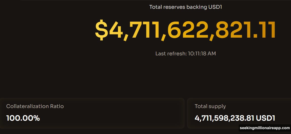Chainlink real-time proof-of-reserves dashboard tracking USD1 collateralization across networks