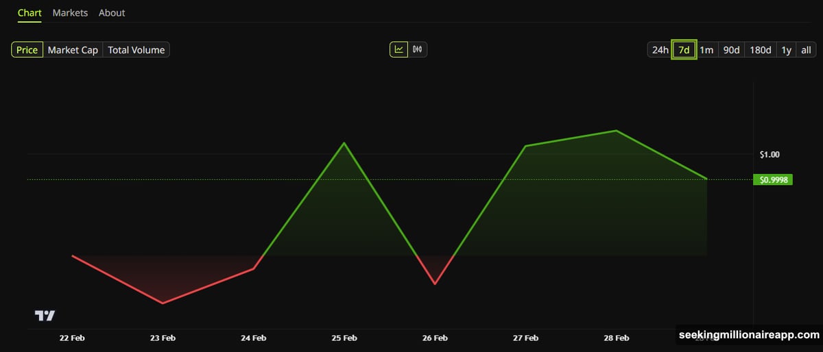 Coordinated attack caused USD1 stablecoin depeg dropping to 0.994 dollars