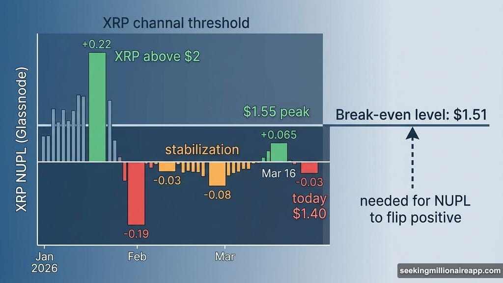 XRP NUPL metric shows majority of holders remain underwater at current prices