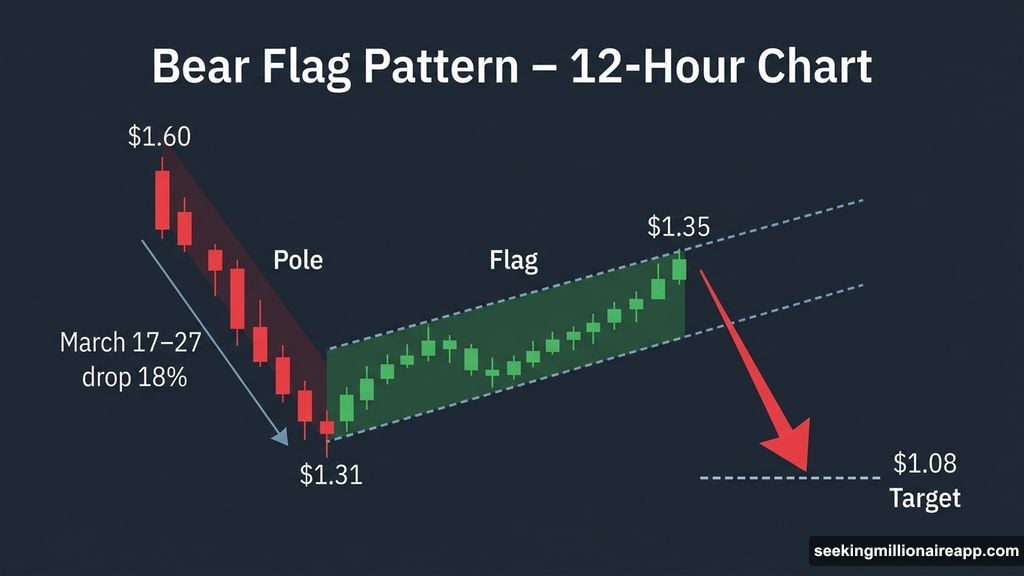 Bear flag pattern on 12-hour chart could send XRP to $1.08