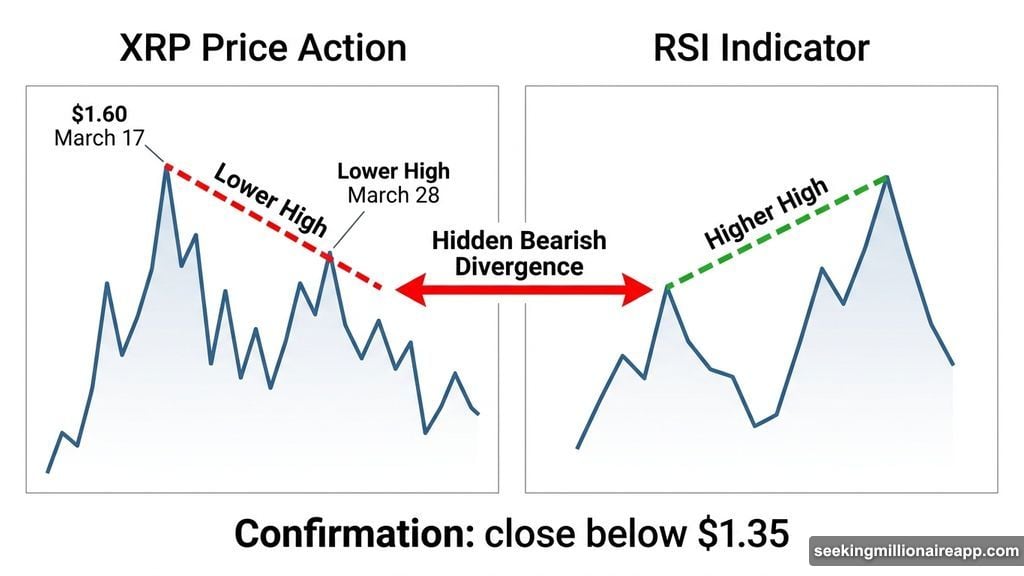 RSI hidden bearish divergence signals XRP downtrend continuation below $1.35