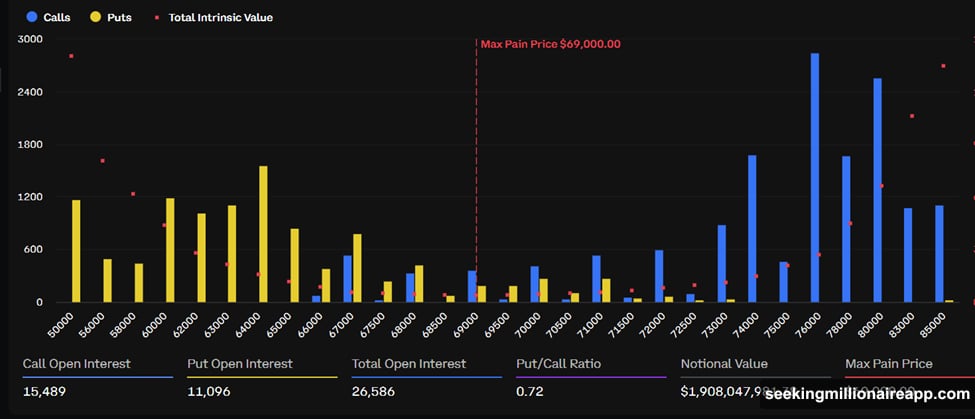 Bitcoin options expiry put/call ratio 0.71 with $80,000 strike dominance