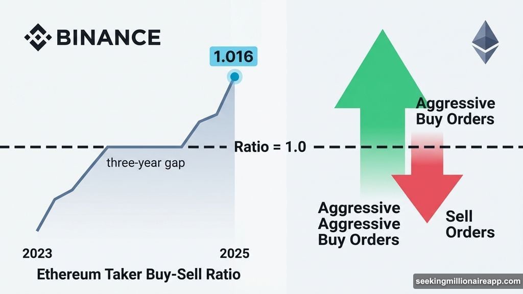 Ethereum Taker Buy-Sell Ratio climbs above 1 on Binance since 2023