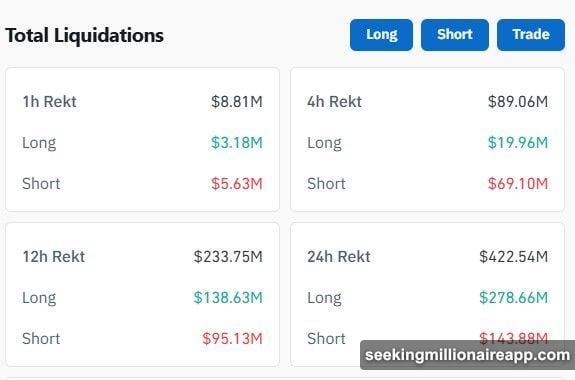 Short sellers caught flat-footed as Bitcoin Ethereum rallied off support