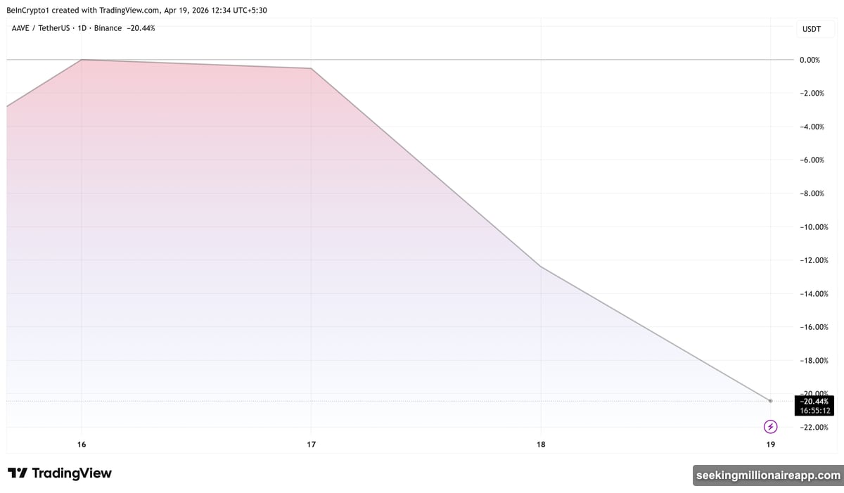 Three whale wallets dumped 60,000 AAVE tokens worth six million dollars