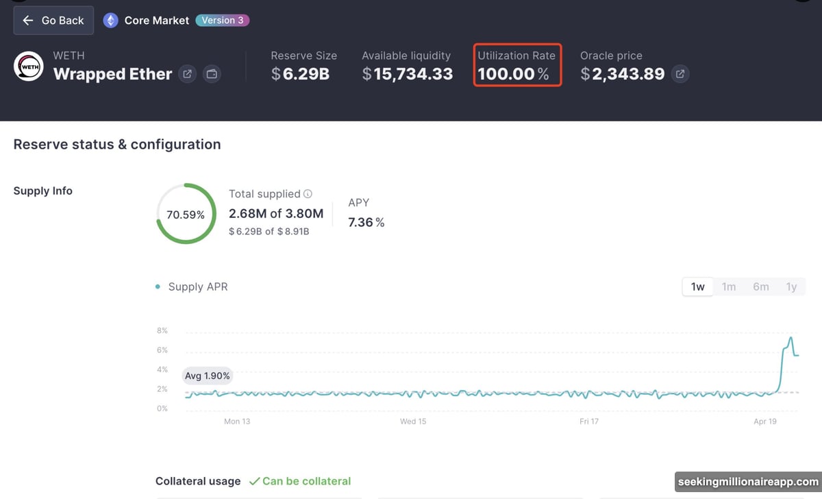 Aave V3 ETH pool hit 100% utilization rate locking depositors out