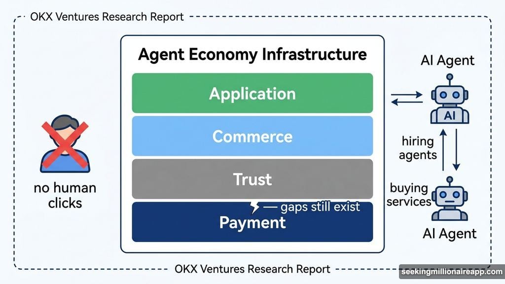 Four infrastructure layers supporting the emerging AI agent economy