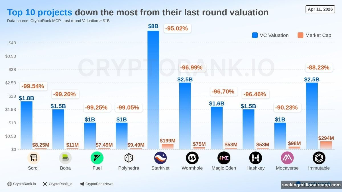 Scroll SCR drops 99.54% from 1.8 billion private valuation