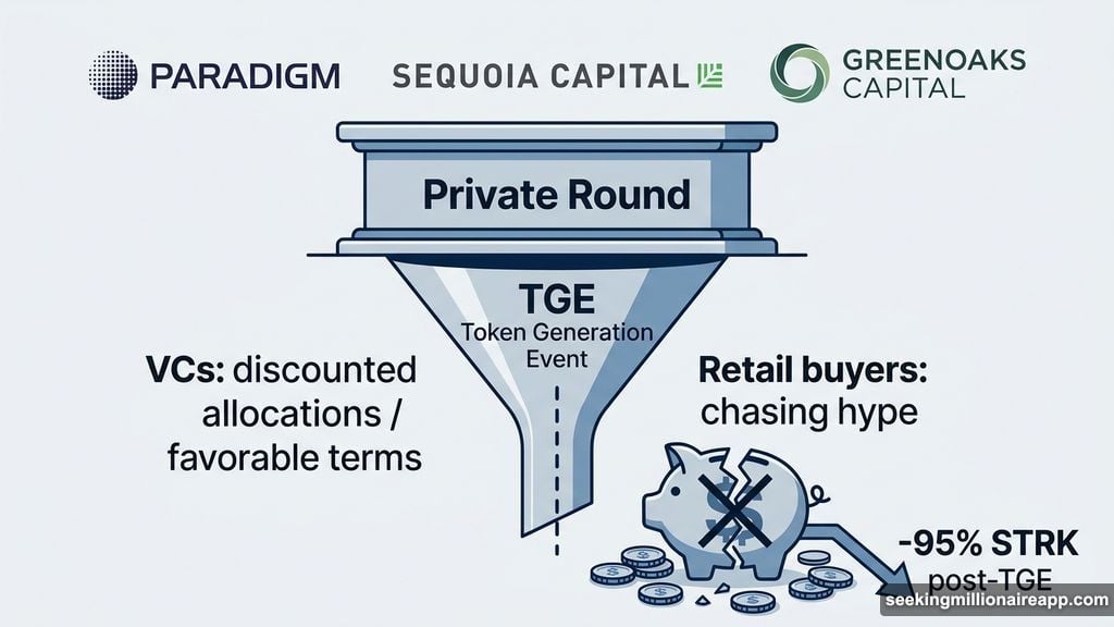 Tier-1 VCs sell into retail demand after token generation event