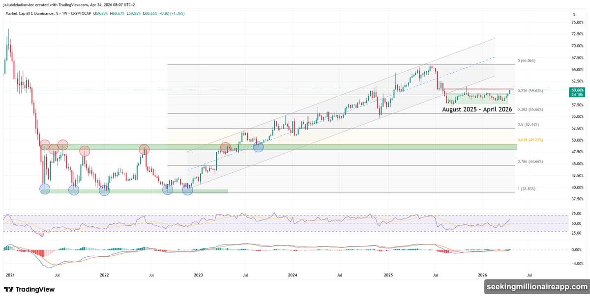 Bitcoin Dominance breaks above 60.66% targeting 66.06% cycle high