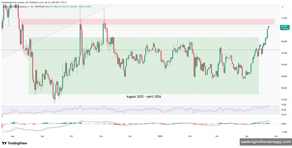 ETH/BTC descending trendline resistance since 2017 caps altseason rally