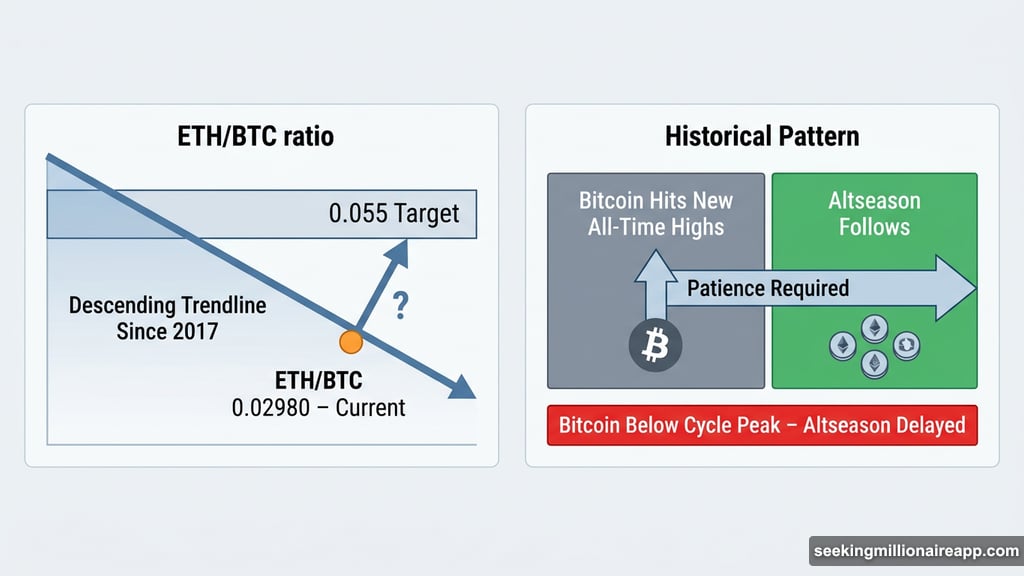 ETH/BTC trendline resistance at 0.02980 with altseason delayed until Bitcoin rallies