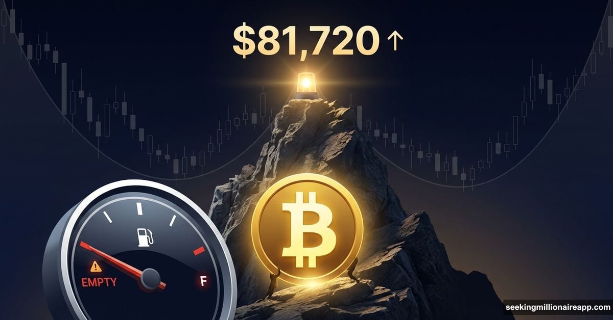 Bitcoin reaching for breakout target with a nearly empty fuel gauge