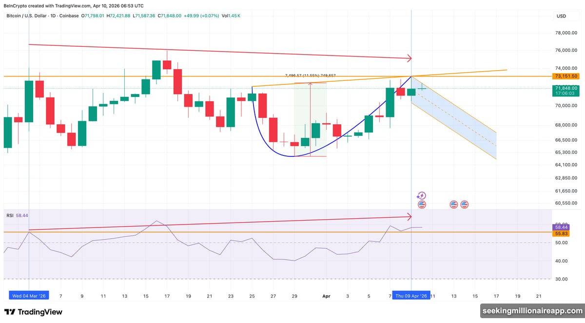 Rounded bottom pattern on Bitcoin daily chart targets 81720 breakout