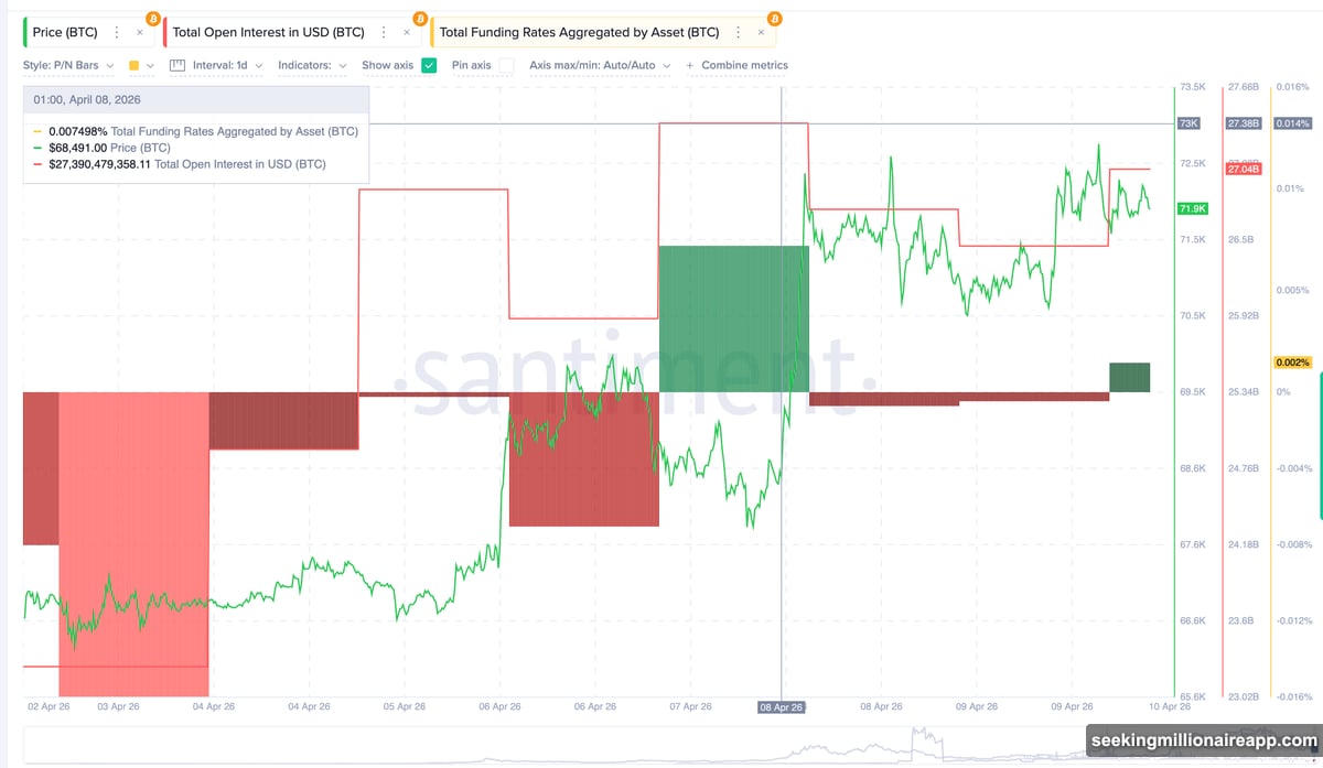 Open interest and spot exchange outflows decline signals weakening Bitcoin momentum