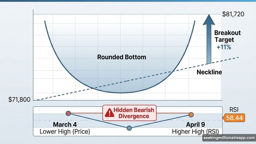 Rounded bottom breakout target at $81,720 with hidden bearish divergence RSI