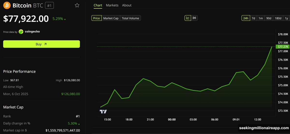 Bitcoin double-bottom breakout above $73,000 approaching $80,000 resistance zone