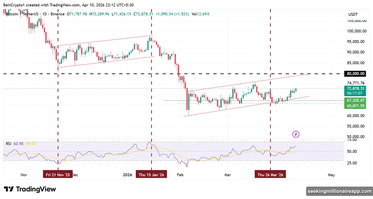 Bitcoin surged 5% on April 7th ceasefire announcement triggering $595 million liquidations
