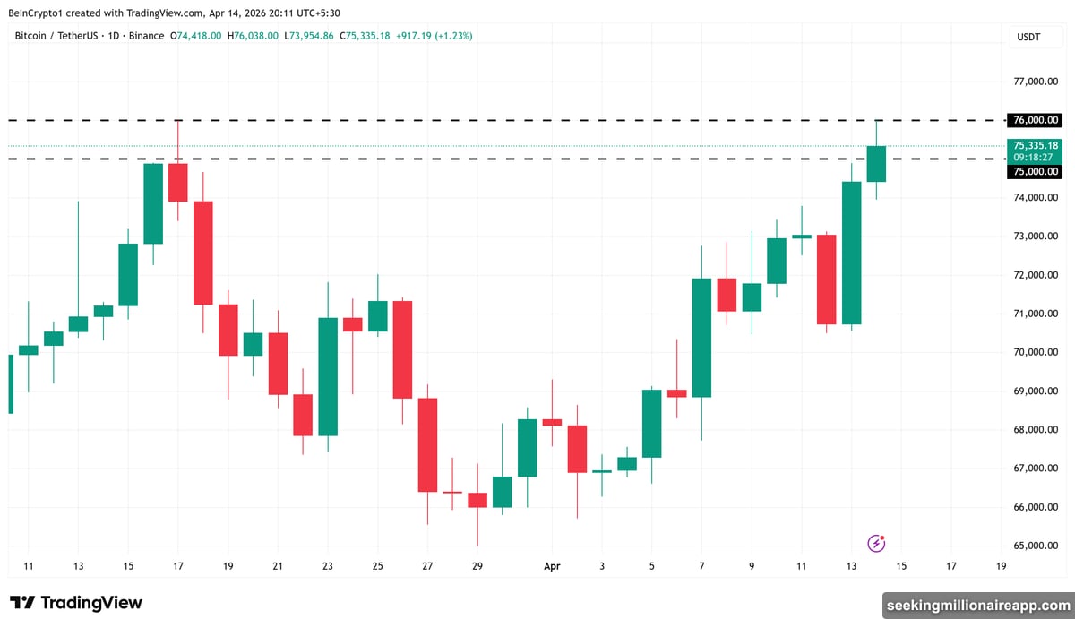 Soft March PPI data triggers Bitcoin rally past $76,000 threshold