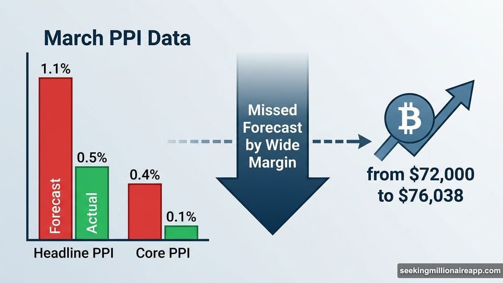 March PPI missed forecasts sending Bitcoin surging past 76000