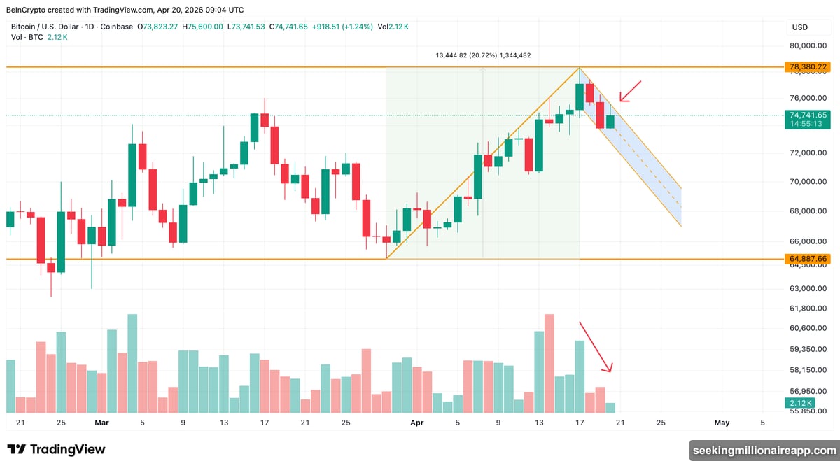Bitcoin bull flag pattern eyes $90,000 target after $78,380 rejection
