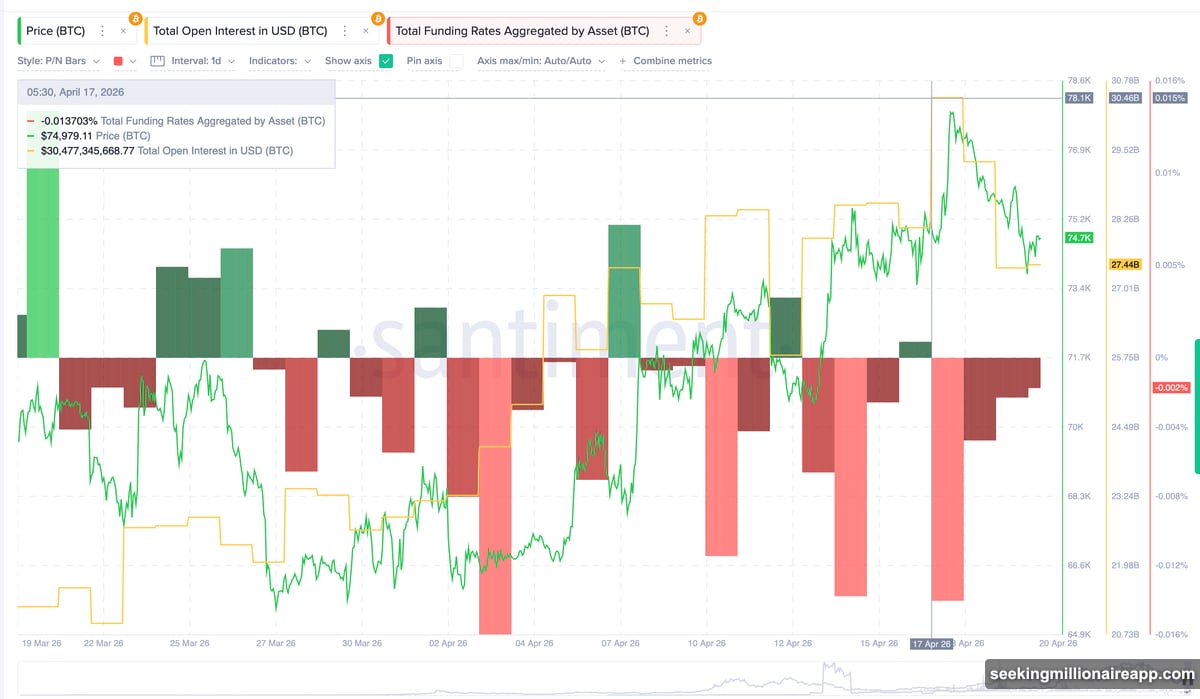 Long-term holders accumulate 36,482 BTC as open interest drops 10%