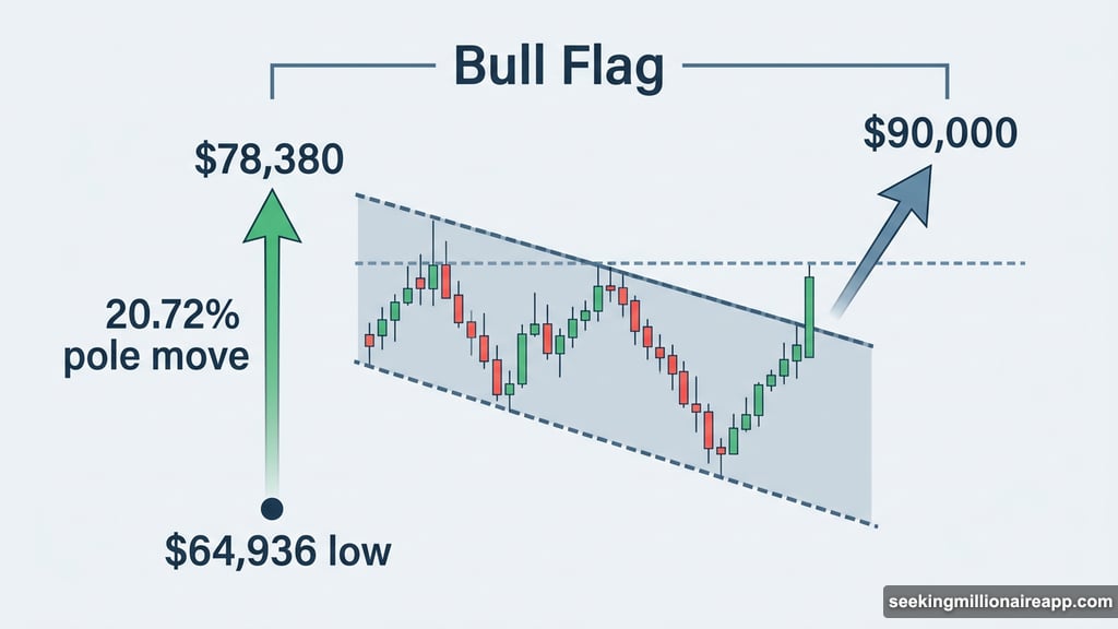 Bitcoin bull flag pattern eyes $90,000 breakout target after 21% pole