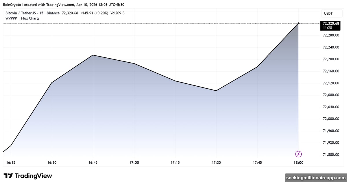 Bitcoin surged from $71,900 to $72,320 after March CPI miss